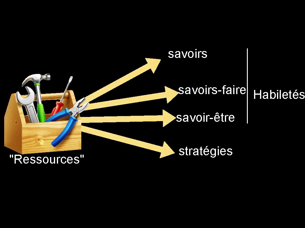 savoirs-faire Habiletés savoir-être "Ressources" stratégies 