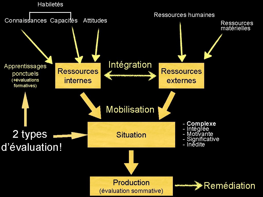 Habiletés Ressources humaines Connaissances Capacités Attitudes Apprentissages ponctuels (+évaluations formatives) Ressources internes Ressources matérielles