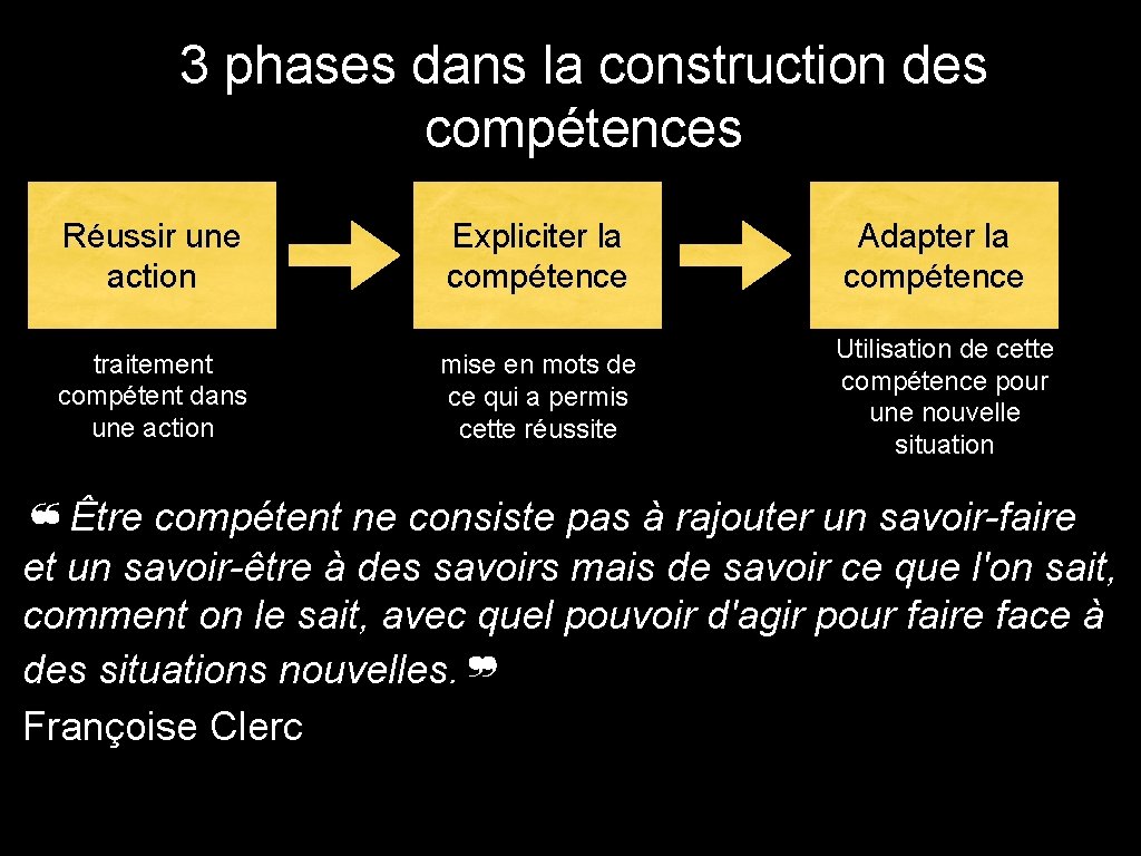 3 phases dans la construction des compétences Réussir une action Expliciter la compétence Adapter