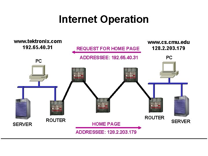 Internet Operation www. tektronix. com 192. 65. 40. 31 PC SERVER ROUTER REQUEST FOR Internet Operation www. tektronix. com 192. 65. 40. 31 PC SERVER ROUTER REQUEST FOR