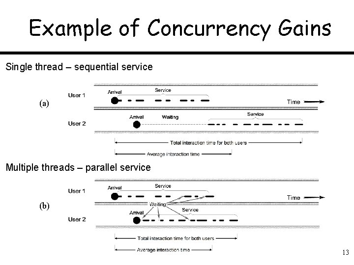 Example of Concurrency Gains Single thread – sequential service (a) Multiple threads – parallel