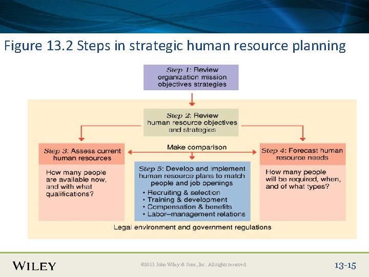 Place Slide Title Text Here Figure 13. 2 Steps in strategic human resource planning