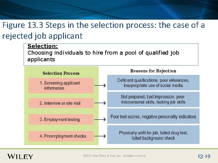 Place Slide Title Text Here Figure 13. 3 Steps in the selection process: the