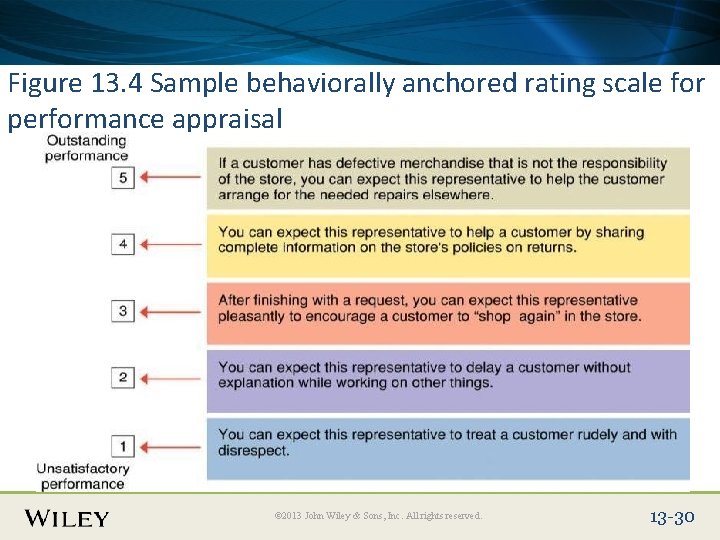 Place Slide Title Text Here Figure 13. 4 Sample behaviorally anchored rating scale for