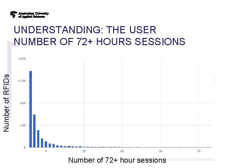 Number of RFIDs UNDERSTANDING: THE USER NUMBER OF 72+ HOURS SESSIONS Number of 72+ Number of RFIDs UNDERSTANDING: THE USER NUMBER OF 72+ HOURS SESSIONS Number of 72+