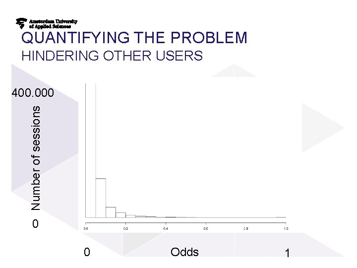 QUANTIFYING THE PROBLEM HINDERING OTHER USERS Number of sessions 400. 000 0 0 Odds QUANTIFYING THE PROBLEM HINDERING OTHER USERS Number of sessions 400. 000 0 0 Odds