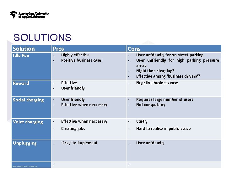 SOLUTIONS Solution Idle Fee Pros Cons - - Highly effective Positive business case User SOLUTIONS Solution Idle Fee Pros Cons - - Highly effective Positive business case User