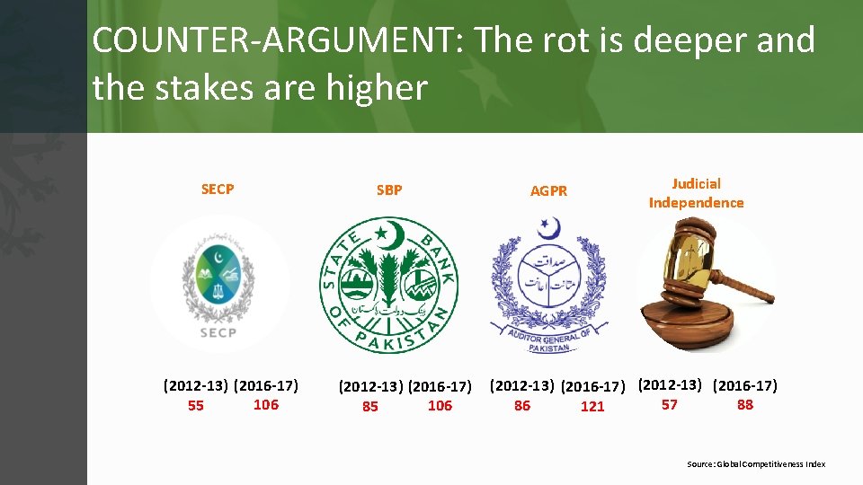 COUNTER-ARGUMENT: The rot is deeper and the stakes are higher SECP (2012 -13) (2016