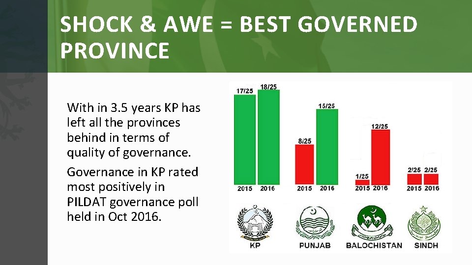 SHOCK & AWE = BEST GOVERNED PROVINCE With in 3. 5 years KP has