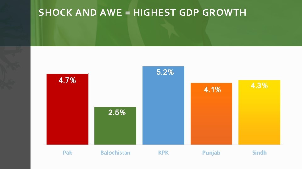 SHOCK AND AWE = HIGHEST GDP GROWTH 5. 2% 4. 7% 4. 1% 4.