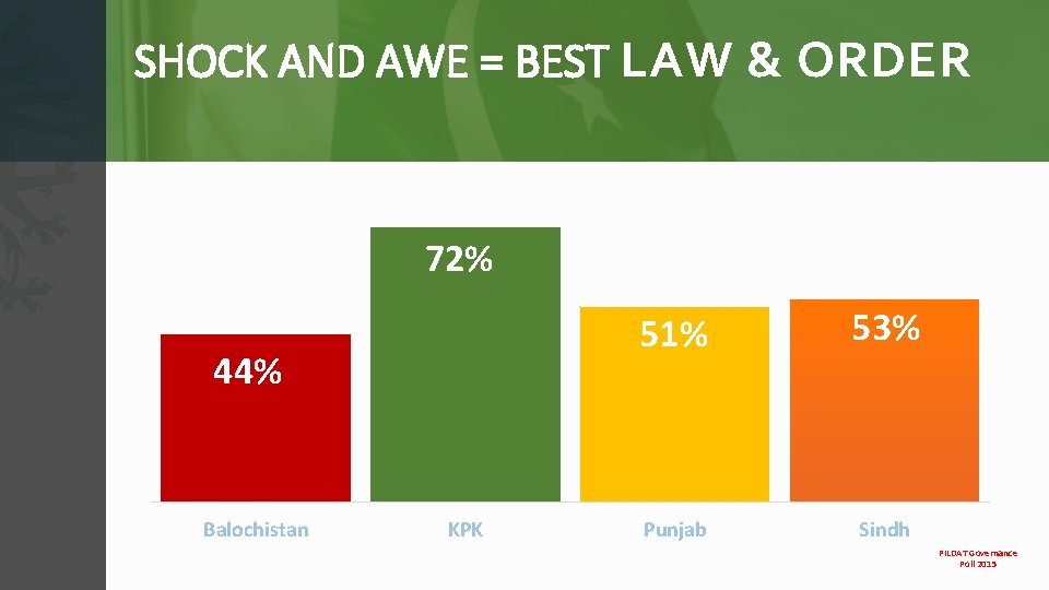 SHOCK AND AWE = BEST LAW & ORDER 72% 44% Balochistan KPK 51% 53%