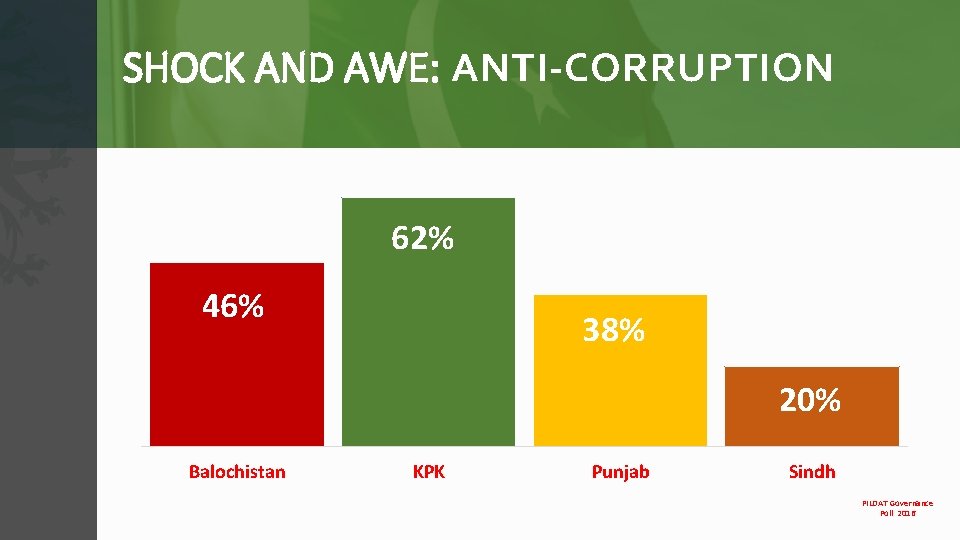 SHOCK AND AWE: ANTI-CORRUPTION 62% 46% 38% 20% Balochistan KPK Punjab Sindh PILDAT Governance