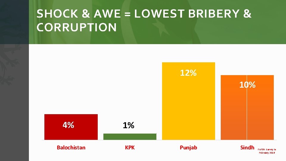 SHOCK & AWE = LOWEST BRIBERY & CORRUPTION 12% 10% 4% Balochistan 1% KPK