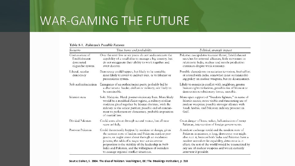 WAR-GAMING THE FUTURE Source: Cohen, S. 2004. The Idea of Pakistan. Washington, DC: The