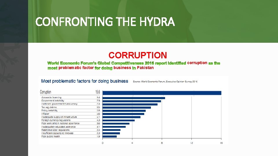 CONFRONTING THE HYDRA CORRUPTION corruption problematic factor business Pakistan 