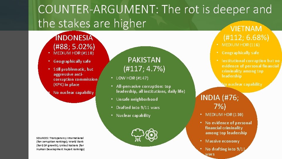 COUNTER-ARGUMENT: The rot is deeper and the stakes are higher VIETNAM (#112; 6. 68%)