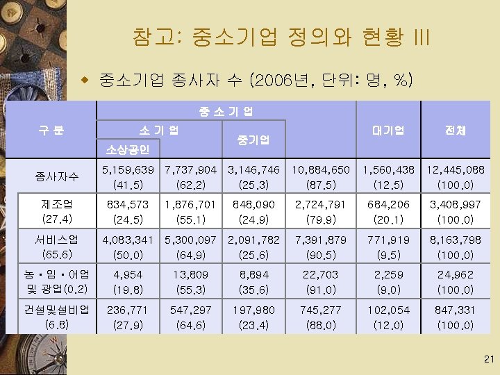 참고: 중소기업 정의와 현황 III w 중소기업 종사자 수 (2006년, 단위: 명, %) 중소기업