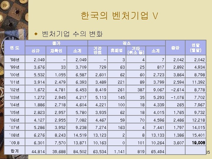 한국의 벤처기업 V w 벤처기업 수의 변화 증가 연도 신규 감소 재확인 소계 기간