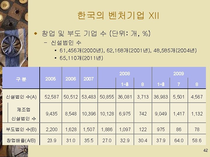 한국의 벤처기업 XII w 창업 및 부도 기업 수 (단위: 개, %) – 신설법인