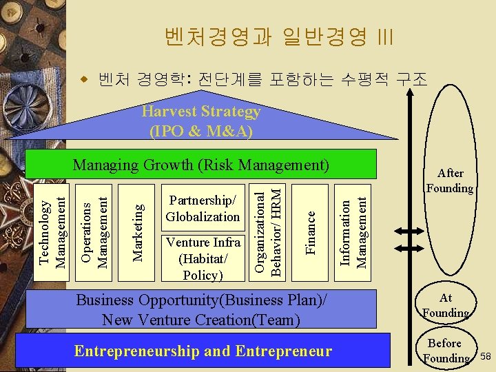 벤처경영과 일반경영 III w 벤처 경영학: 전단계를 포함하는 수평적 구조 Harvest Strategy (IPO &