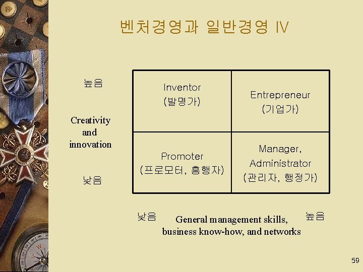 벤처경영과 일반경영 IV 높음 Inventor (발명가) Creativity and innovation 낮음 Promoter (프로모터, 흥행자) 낮음