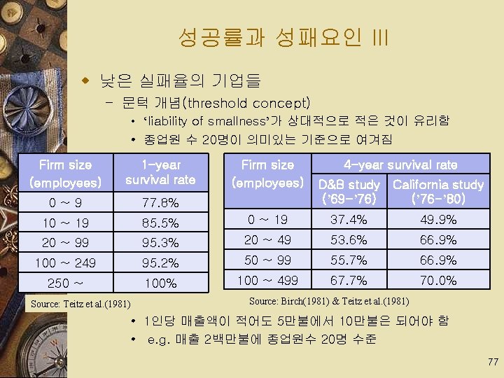 성공률과 성패요인 III w 낮은 실패율의 기업들 – 문턱 개념(threshold concept) • ‘liability of