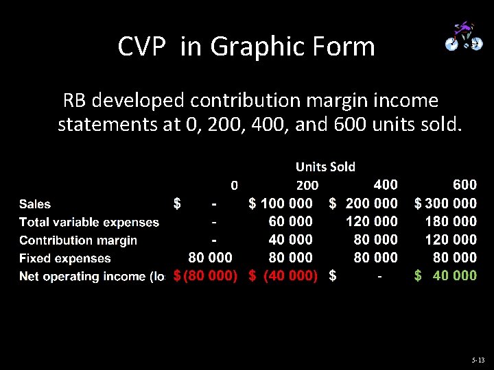 CVP in Graphic Form RB developed contribution margin income statements at 0, 200, 400,