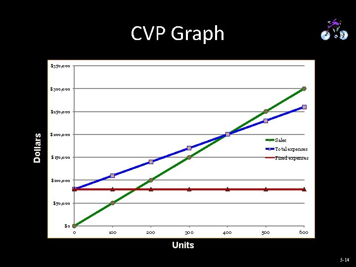 CVP Graph $350, 000 $300, 000 Dollars $250, 000 $200, 000 Sales Total expenses