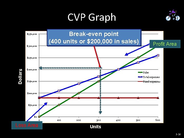CVP Graph Break-even point (400 units or $200, 000 in sales) $350, 000 $300,
