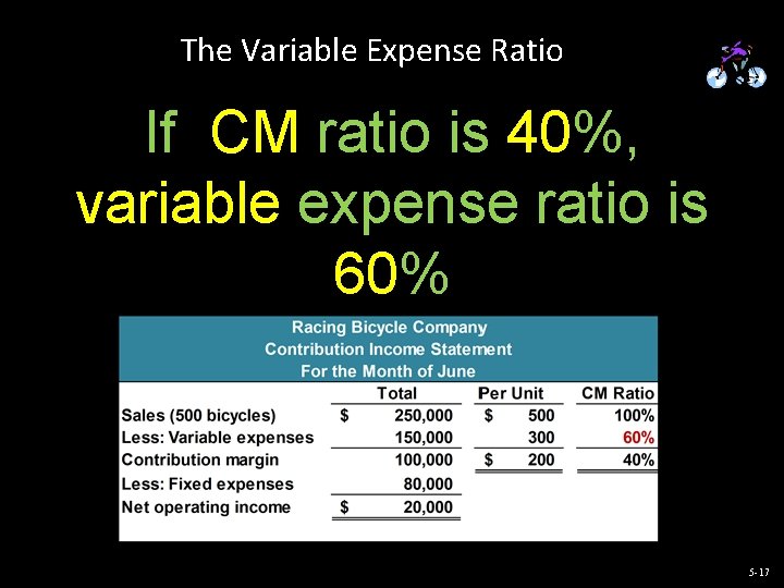 The Variable Expense Ratio If CM ratio is 40%, variable expense ratio is 60%