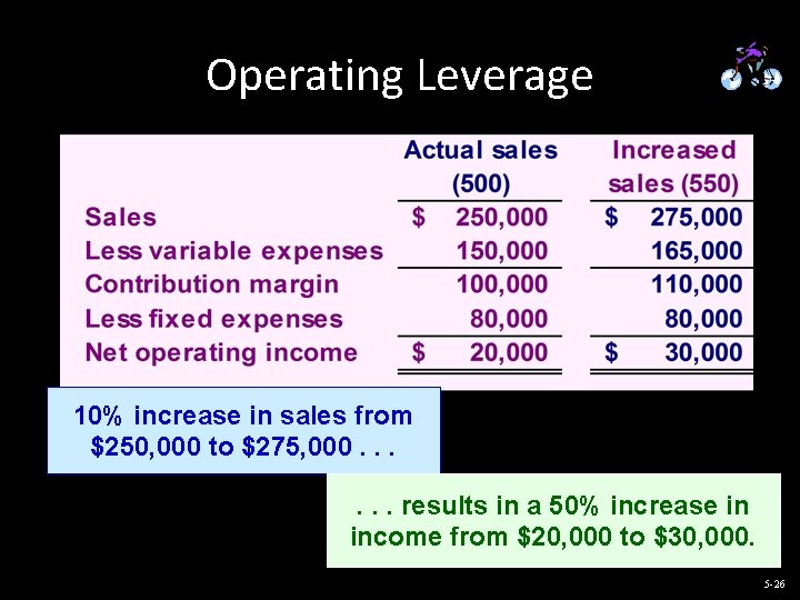 Operating Leverage 10% increase in sales from $250, 000 to $275, 000. . .