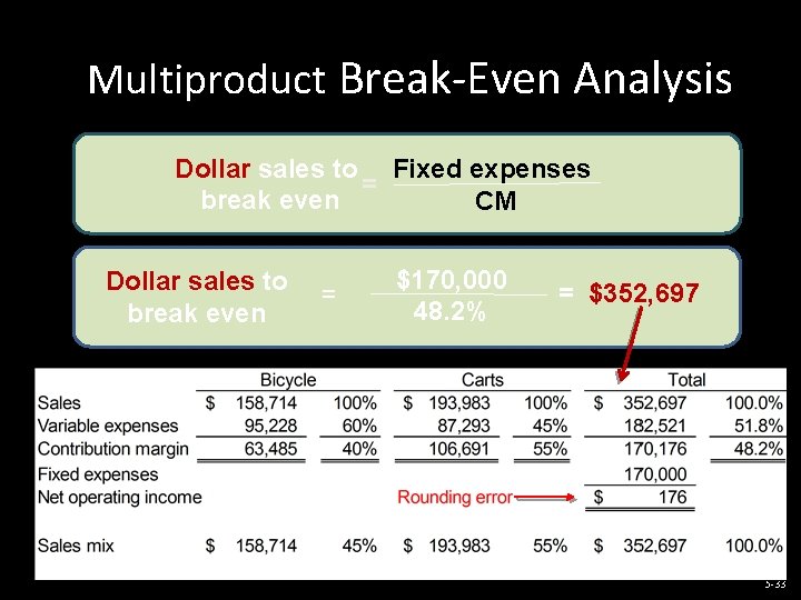 Multiproduct Break-Even Analysis Dollar sales to Fixed expenses = break even CM Dollar sales