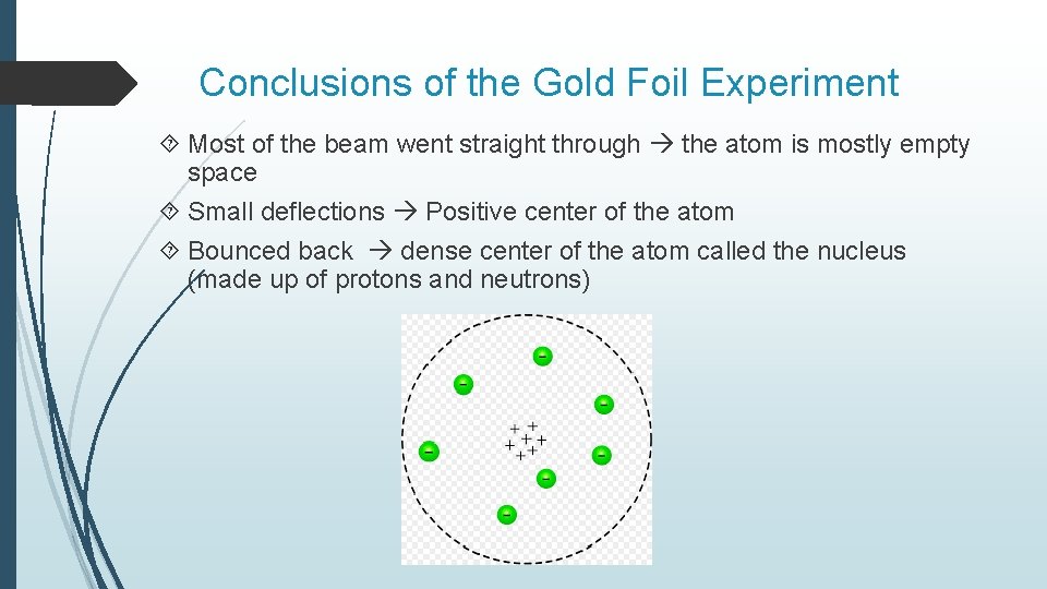 Conclusions of the Gold Foil Experiment Most of the beam went straight through the Conclusions of the Gold Foil Experiment Most of the beam went straight through the