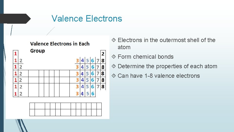 Valence Electrons in the outermost shell of the atom Form chemical bonds Determine the Valence Electrons in the outermost shell of the atom Form chemical bonds Determine the