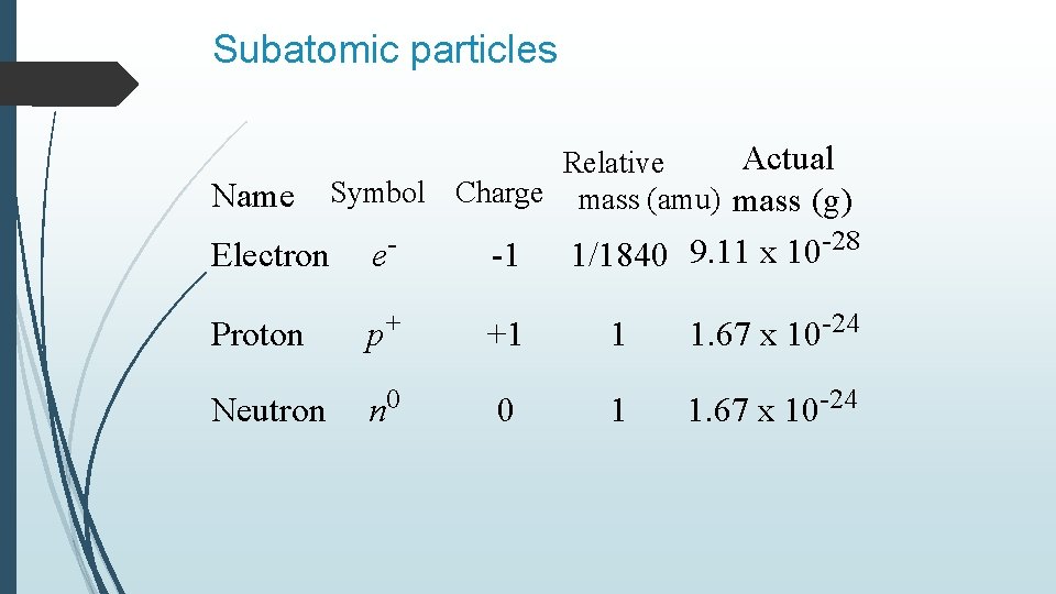Subatomic particles Name Actual Relative Symbol Charge mass (amu) mass (g) -28 9. 11 Subatomic particles Name Actual Relative Symbol Charge mass (amu) mass (g) -28 9. 11
