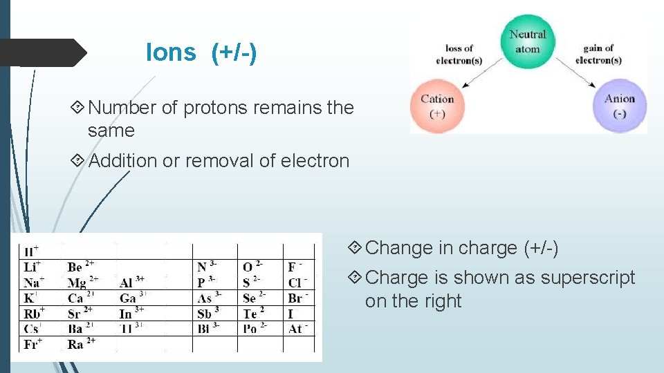 Ions (+/-) Number of protons remains the same Addition or removal of electron Change Ions (+/-) Number of protons remains the same Addition or removal of electron Change