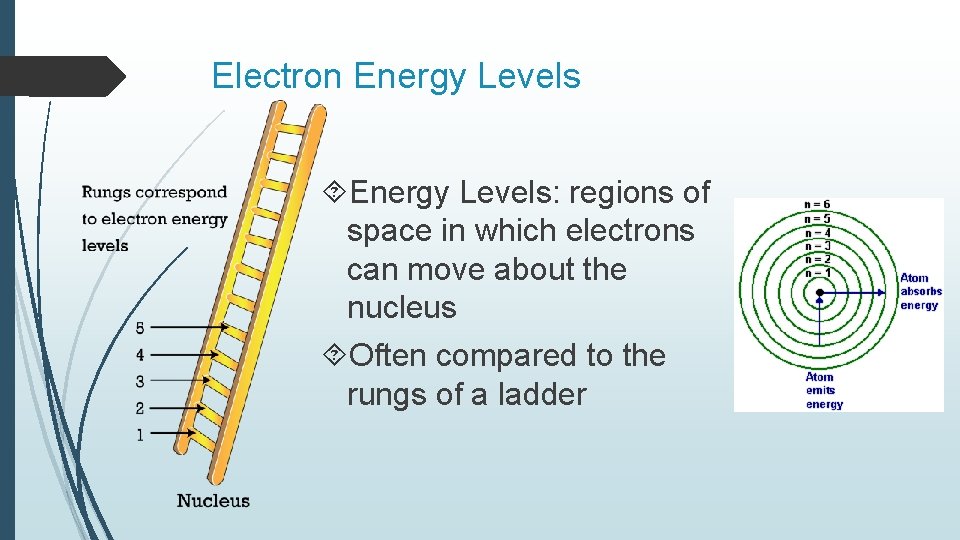 Electron Energy Levels: regions of space in which electrons can move about the nucleus Electron Energy Levels: regions of space in which electrons can move about the nucleus