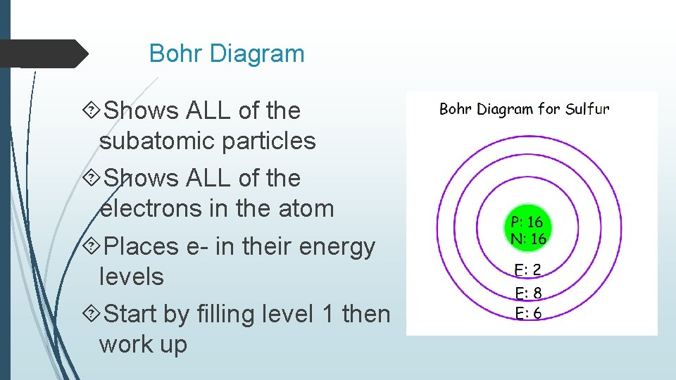 Bohr Diagram Shows ALL of the subatomic particles Shows ALL of the electrons in Bohr Diagram Shows ALL of the subatomic particles Shows ALL of the electrons in