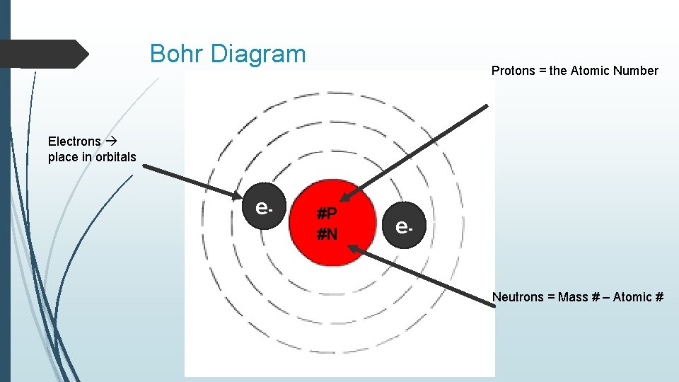 Bohr Diagram Protons = the Atomic Number Electrons place in orbitals e- #P #N Bohr Diagram Protons = the Atomic Number Electrons place in orbitals e- #P #N