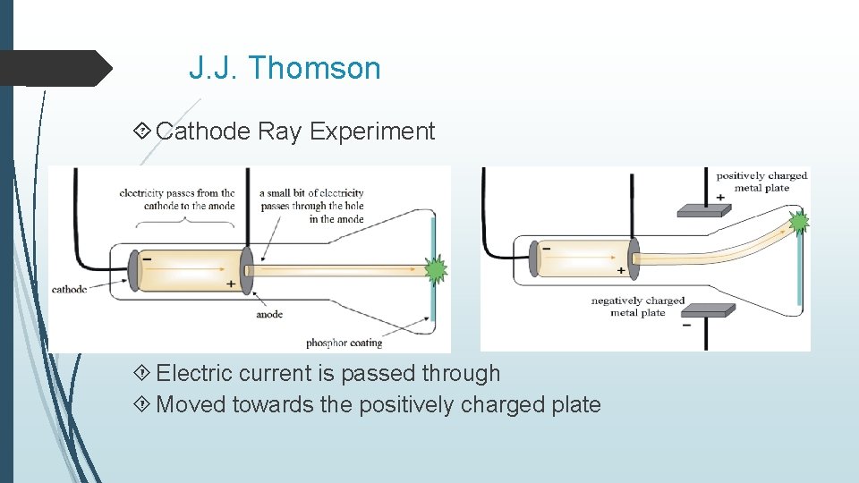 J. J. Thomson Cathode Ray Experiment Electric current is passed through Moved towards the J. J. Thomson Cathode Ray Experiment Electric current is passed through Moved towards the