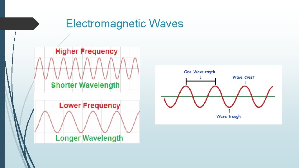Electromagnetic Waves Electromagnetic Waves