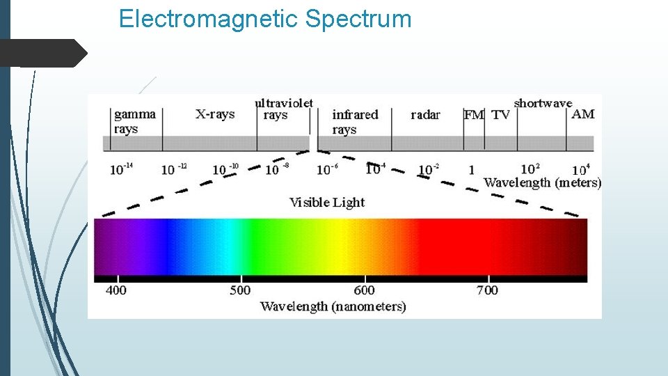 Electromagnetic Spectrum Electromagnetic Spectrum