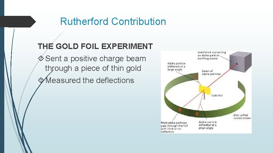Rutherford Contribution THE GOLD FOIL EXPERIMENT Sent a positive charge beam through a piece Rutherford Contribution THE GOLD FOIL EXPERIMENT Sent a positive charge beam through a piece