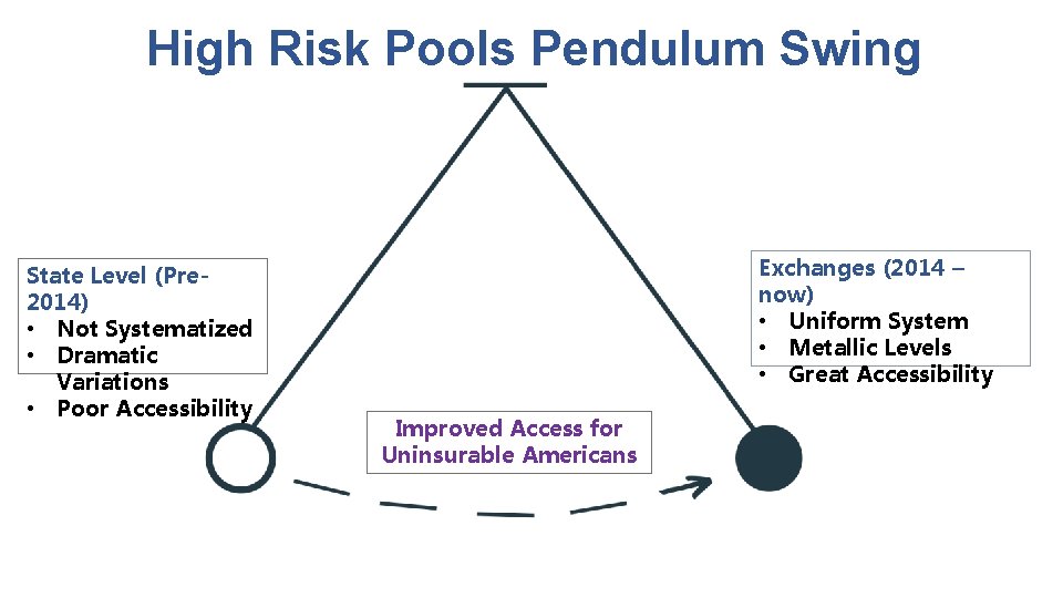 High Risk Pools Pendulum Swing State Level (Pre 2014) • Not Systematized • Dramatic