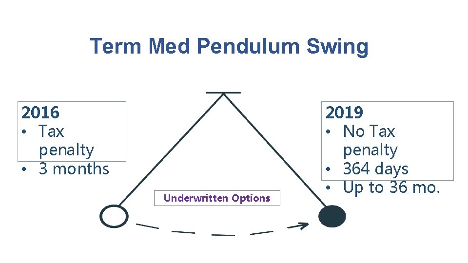 Term Med Pendulum Swing 2016 • Tax penalty • 3 months Underwritten Options 2019