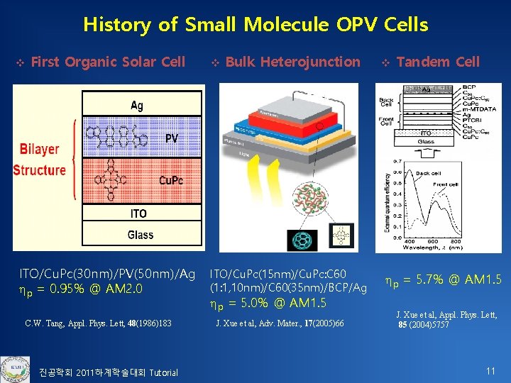 History of Small Molecule OPV Cells v First Organic Solar Cell ITO/Cu. Pc(30 nm)/PV(50