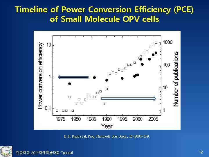 Timeline of Power Conversion Efficiency (PCE) of Small Molecule OPV cells B. P. Rand