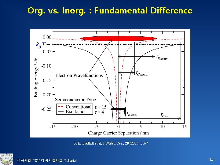 Org. vs. Inorg. : Fundamental Difference S. E. Gledhill et al, J. Mater. Res.