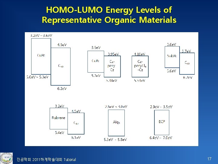 HOMO-LUMO Energy Levels of Representative Organic Materials 진공학회 2011하계학술대회 Tutorial 17 