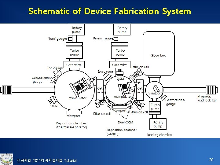 Schematic of Device Fabrication System 진공학회 2011하계학술대회 Tutorial 20 